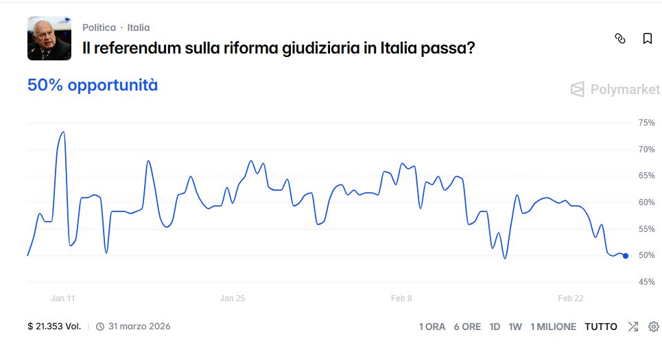 VincentRusso01's tweet photo. Scommesse sul Referendum. C'è sfiducia sulla riforma! Sul sito Polymarket la vittoria del Sì appare incerta 

https://t.co/1kUMc0Ra4J

@ilfattoblog @fattoquotidiano https://t.co/9TVwicNLO9