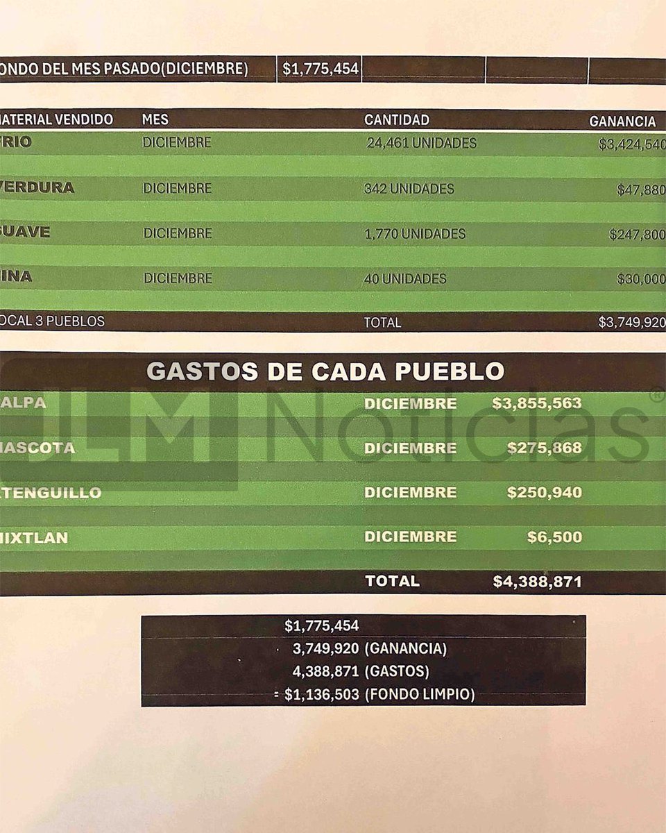 AlertaGDL's tweet photo. @El_Universal_Mx da a conocer narconómina de el #Mencho. Documentos localizados en una de las cabañas aseguradas. La lista la incluye militares, Policías Estalales de Jalisco, municipales, hackers. Pagó de despensas, etc.  En “ganancias” vienen los municipios de Tapalpa y Cocula https://t.co/Whm8dzkS4k
