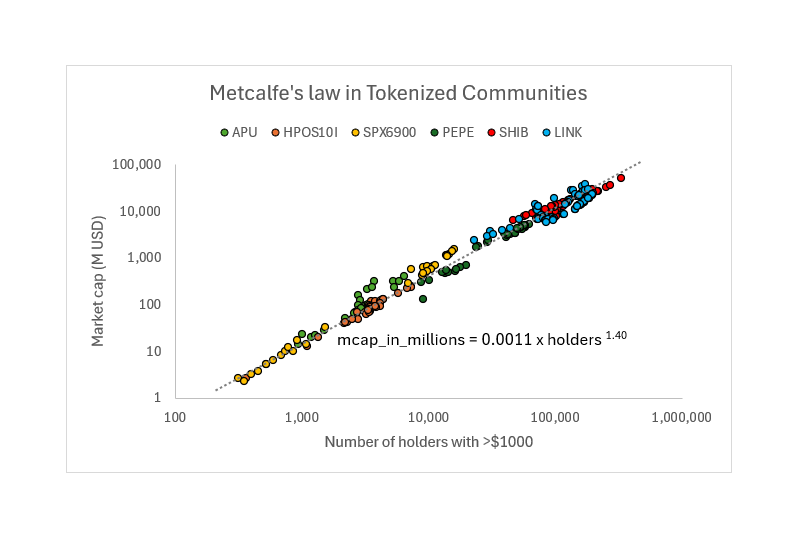 AeonReborn's tweet photo. I’ve been fascinated by the idea of tokenized communities and wanted to explore their network value as a function of the number of holders (specifically wallets holding >$1,000 worth of tokens).

In particular, I wanted to test whether market cap follows Metcalfe’s Law, which states that the value of a network scales as a power of its number of nodes.

What I found is remarkable.

Market cap indeed closely follows a power law relative to holder count, with an exponent of ~1.40 based on my analysis.

This reinforces my thesis: we are witnessing the emergence of new, organic, bottom-up, decentralized social networks - except this time the value accrues directly to the participants. For the first time, people can collectively invest in a digital adventure they are actively building themselves.

Seeing this makes me even more bullish on #SPX6900, where aeons relentlessly focus on onboarding and making the community an inspiring and desirable place. 
(shout out also to the $APU and @HPOS10Ireturns communities who are also organically growing)

Persist forever!