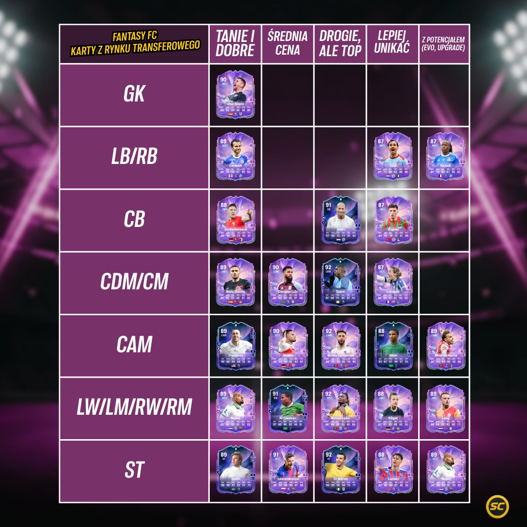 Przygotowaliśmy małą tierlistę kart dostępnych na rynku transferowym z pierwszego tygodnia FC Fantasy 🙂

Jeśli jest problem z czytelnością, następnym razem zrobimy jakieś większe zmiany.

#fc26 #fantasy #fantasyfc