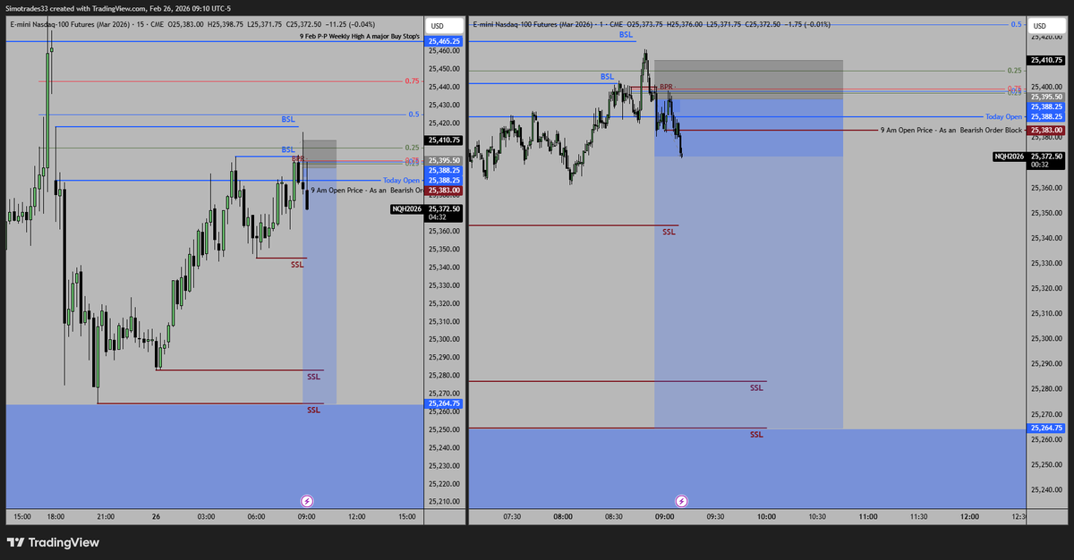 kmimich33's tweet photo. Sell Short the Nq 100 
8.5 Reward Ration 
#Nasdaq100 #Futures #IntradayAnalysis #SMC #ICT #PriceAction https://t.co/apUg3klNvJ