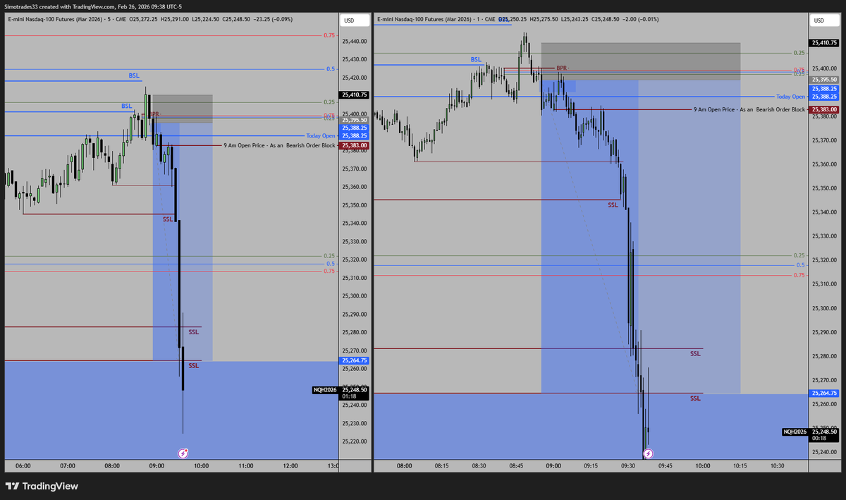kmimich33's tweet photo. Sell Short the Nq 100 
8.5 Reward Ration 
#Nasdaq100 #Futures #IntradayAnalysis #SMC #ICT #PriceAction https://t.co/apUg3klNvJ