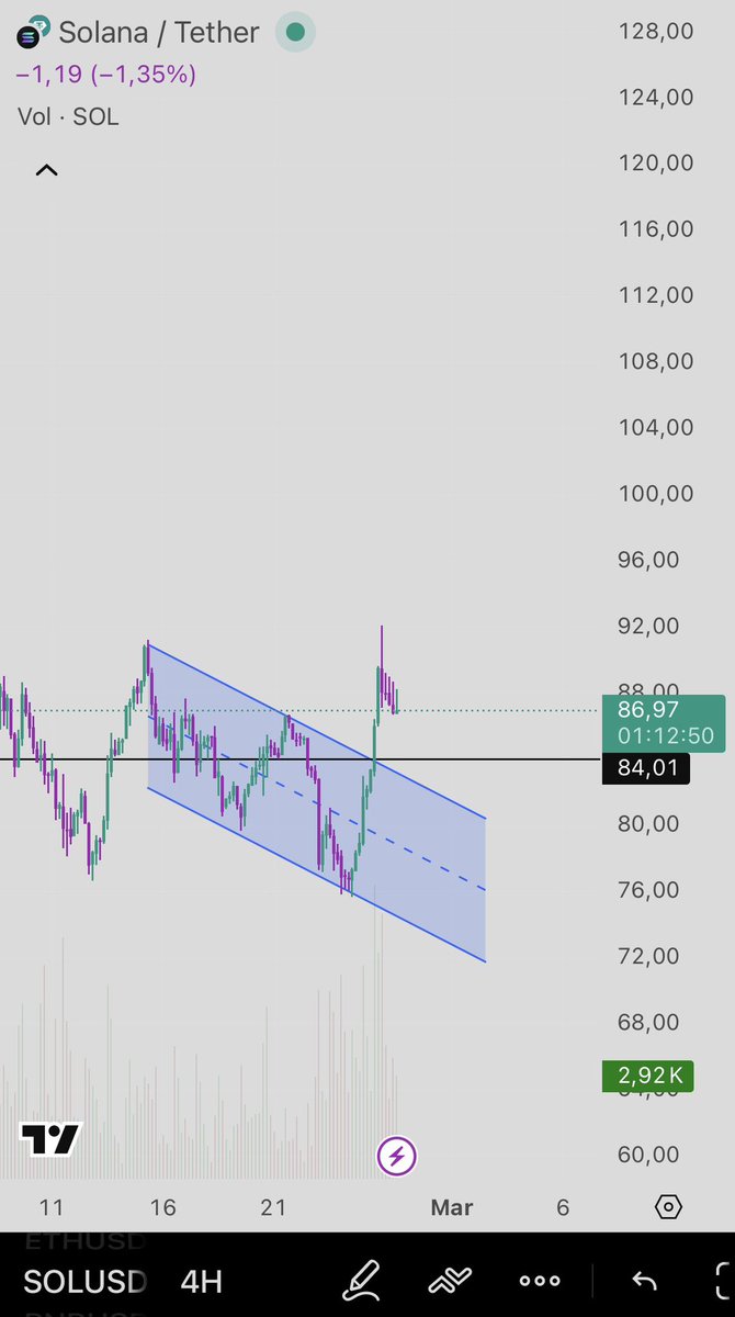 $sol retest and then up again? Let’s see