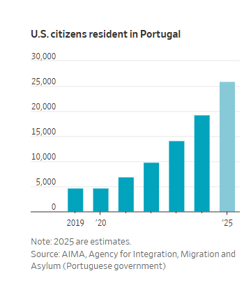 mfariacastro's tweet photo. Aumento de 500% no numero de cidadaos americanos a residir em Portugal desde 2020, no @WSJ https://t.co/VIOVcPzVfs