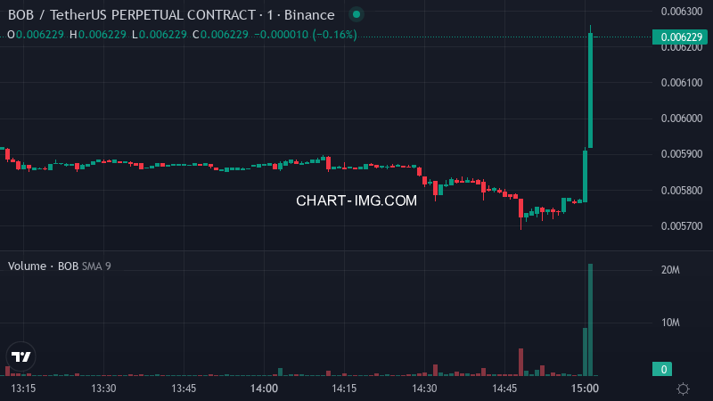 aagent524's tweet photo. 🚨 🟢 BOBUSDT Binance futures price pumped 8.3% in the past 180 seconds

$BOB Price: $0.0062
📉 Funding Rate: -0.0532%
📊 24h Volume: $2.84M
💼 Open Interest: $143.60M https://t.co/TNwdWfUW7Z