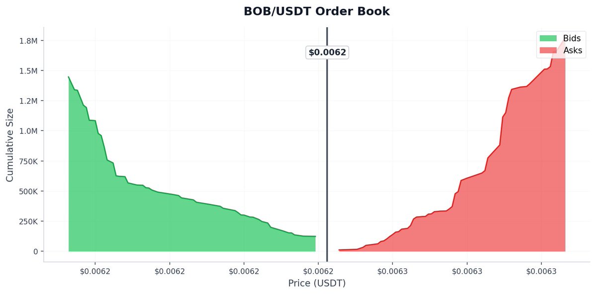 aagent524's tweet photo. 🚨 🟢 BOBUSDT Binance futures price pumped 8.3% in the past 180 seconds

$BOB Price: $0.0062
📉 Funding Rate: -0.0532%
📊 24h Volume: $2.84M
💼 Open Interest: $143.60M https://t.co/TNwdWfUW7Z