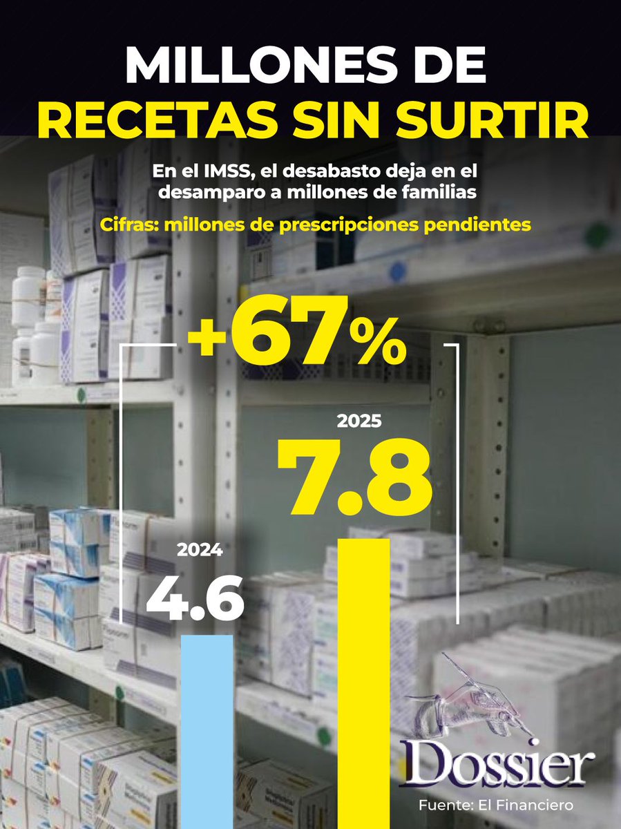 El <a href="/Tu_IMSS/">IMSS </a> no surtió 7.8 millones de recetas en 2025 por falta de medicamentos.
67.29% más que en 2024.
Hay desabasto aunque <a href="/Claudiashein/">Claudia Sheinbaum Pardo</a> y el inútil <a href="/zoerobledo/">Zoé Robledo</a> quieran ocultar la realidad.
