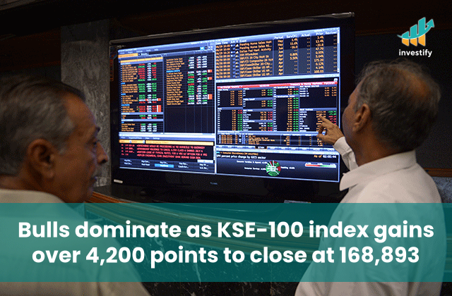 investifypk's tweet photo. The Pakistan Stock Exchange rebounded sharply with the KSE-100 Index surging 4,267 points to close at 168,893, driven by aggressive buying across key sectors amid reassurances on economic stability. #PSX #StockMarketRecovery https://t.co/88kqv8WNoJ https://t.co/2g40tRaONn