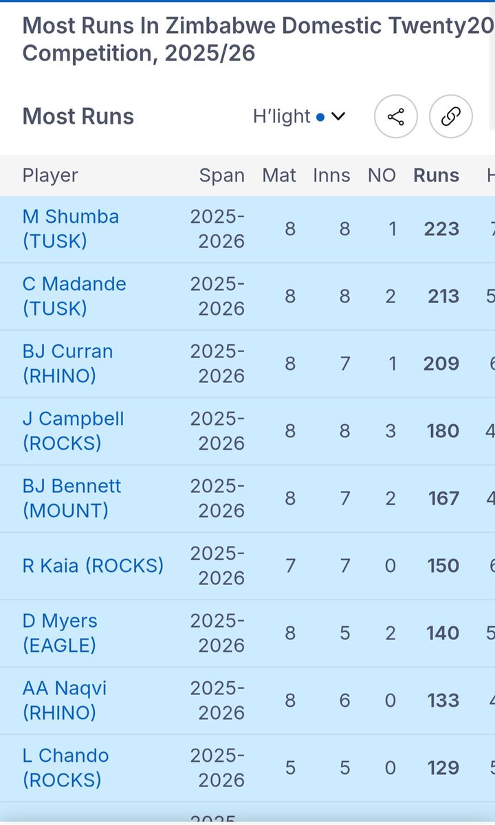 moveonhetero's tweet photo. @DavidColtart @BCCI @cricketworldcup Ill just leave it at this. Highest run getters in Zimbabwe domestic t20. I really dont see a Musekiwa or Munyonga there. https://t.co/ffqzhXEvAg