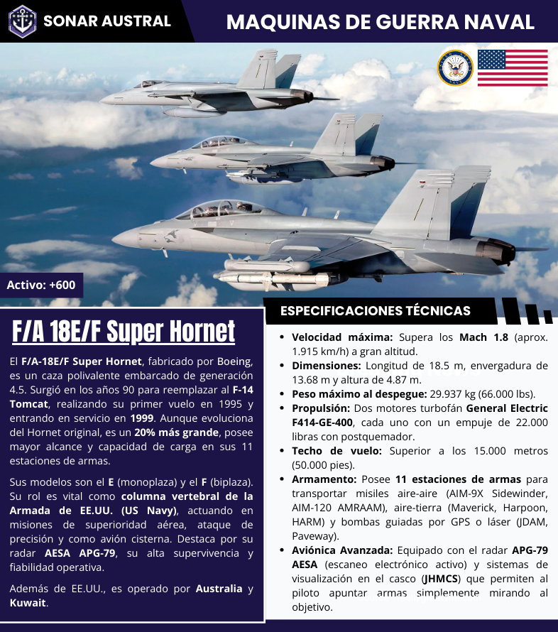 SonarAustral's tweet photo. ⚓️🇺🇸 El F/A-18E/F Super Hornet de los Estados Unidos, es un caza polivalente embarcado de generación 4.5. Surgió en los años 90 para reemplazar al F-14 Tomcat, realizando su primer vuelo en 1995 y en servicio en 1999. Posee mayor alcance y capacidad de carga en sus 11 estaciones. https://t.co/syfU1qa5Xl