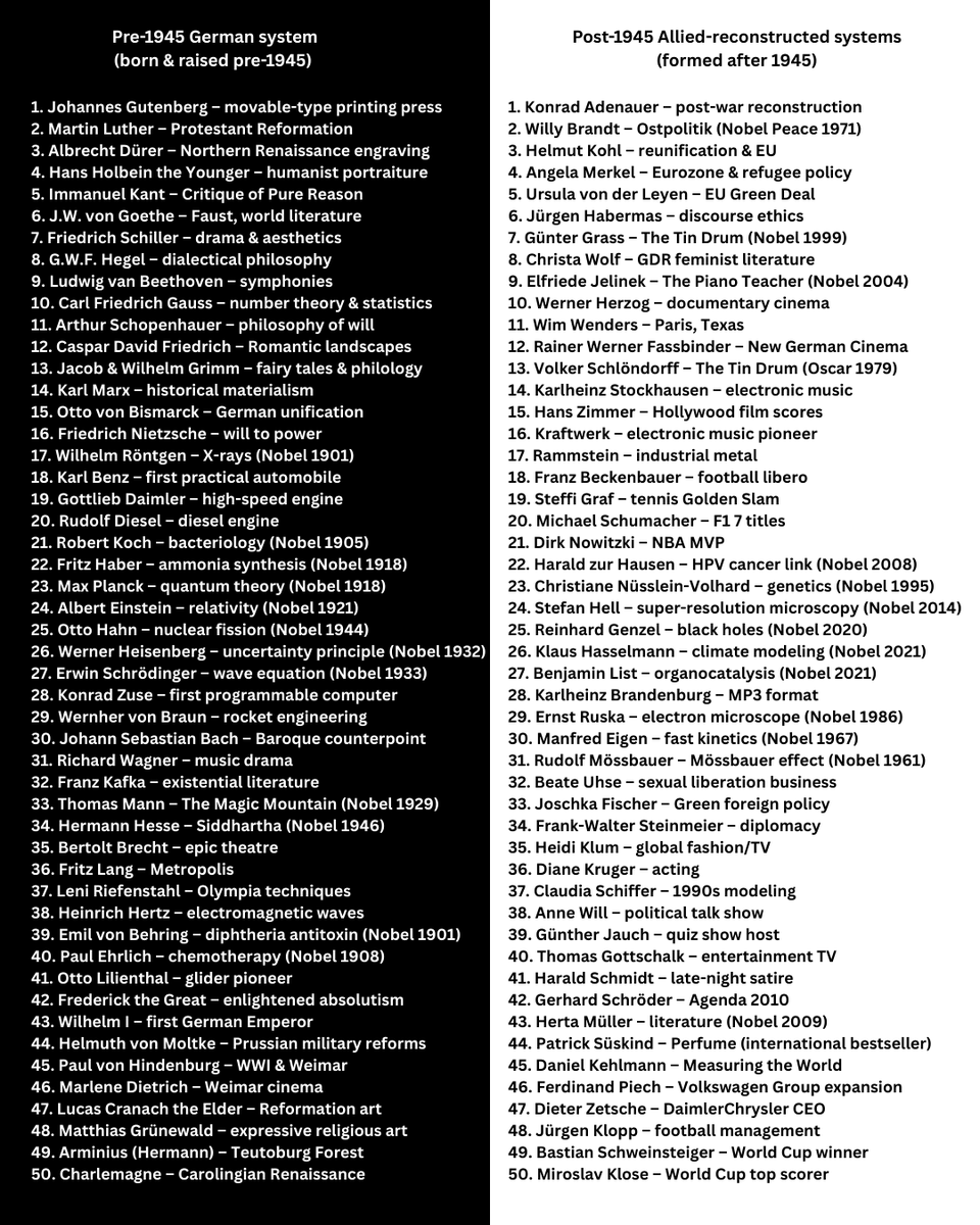 WilliamToel's tweet photo. @realDonaldTrump The contrast is clear: individuals formed in the pre-1945 German system vs. those formed in the post-1945 Allied-reconstructed systems. The difference is systemic, not personal. #FreeGermanGenius https://t.co/ZtXZrI74ko