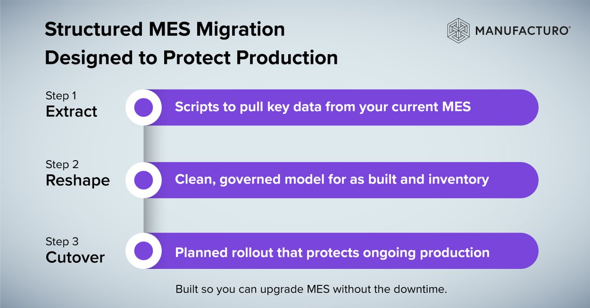 Our migration path from an unstructured to a structured MES keeps production going with a focus on Extract - Reshape - Cutover.
Learn More: na2.hubs.ly/H03X3X-0