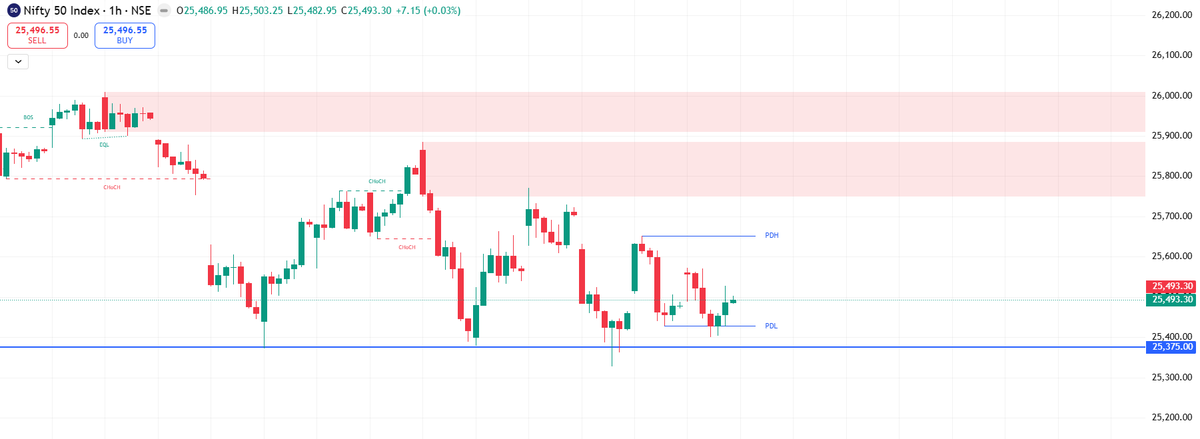 5 times and counting! Nifty continues to hammer the 25,400 support. While bulls are defending it for now, the lack of a strong "V-shaped" bounce is a major warning sign.

The Levels: If 25,400 cracks, 25,250 is the next stop.