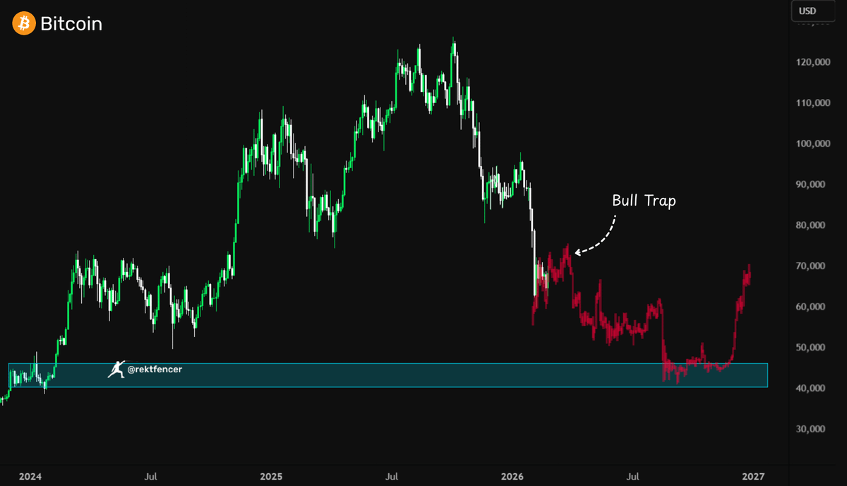 Everyone just flipped bullish again.

This feels exactly like a 2022 mistake.

See you lower at $50K.