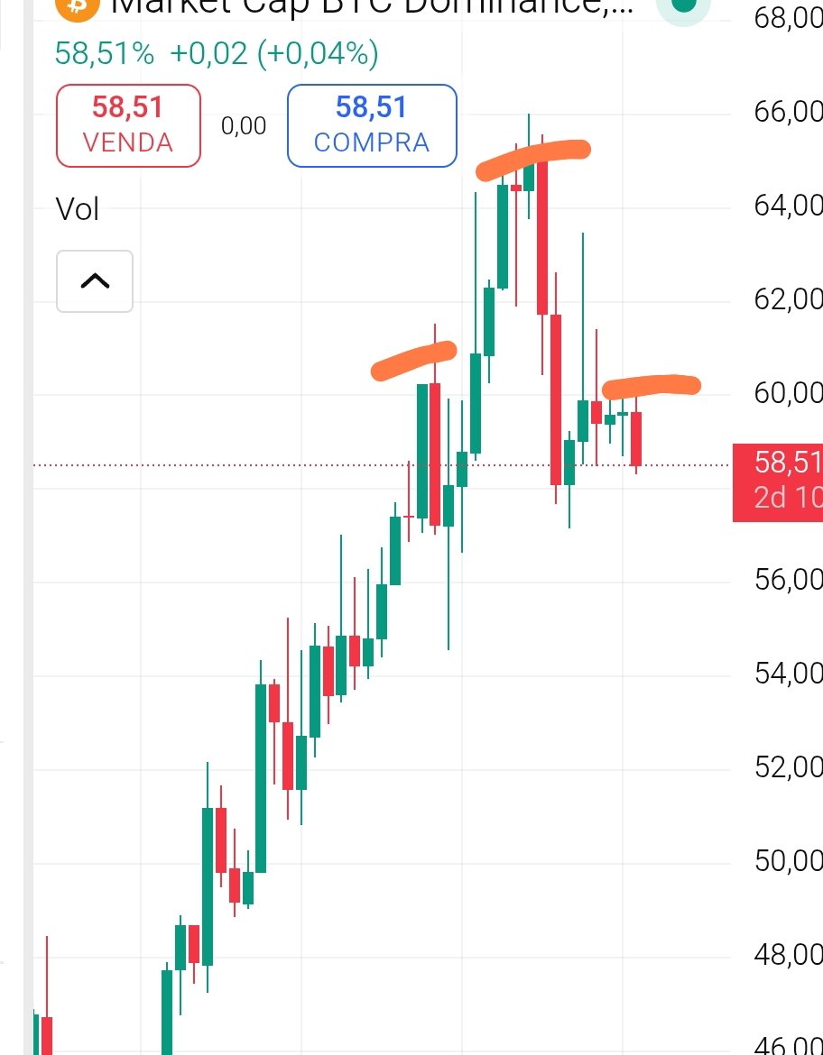 Victormcrypto's tweet photo. The market is in panic. Influencers are screaming bear market. And BTC dominance possibly forming a head and shoulders pattern at the top. If this is confirmed, many people will rush to follow the movement. The market doesn't give two warnings. Will you wait for confirmation… https://t.co/pUkdJzH2YJ