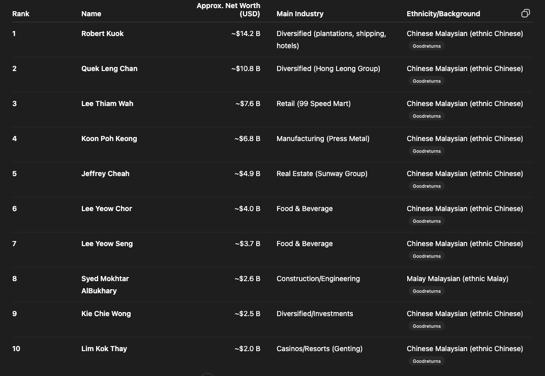 Japan : Top 10 richest are the Japanese
SK : Top 10 richest are the Koreans
India : Top 10 richest are Indians
China : Top 10 richest are Chinese
The US : Top 10 richest are the Whites

Malaysia : 9/10 Top richest are the minorities (Chinese)
Second class citizens, LMAO