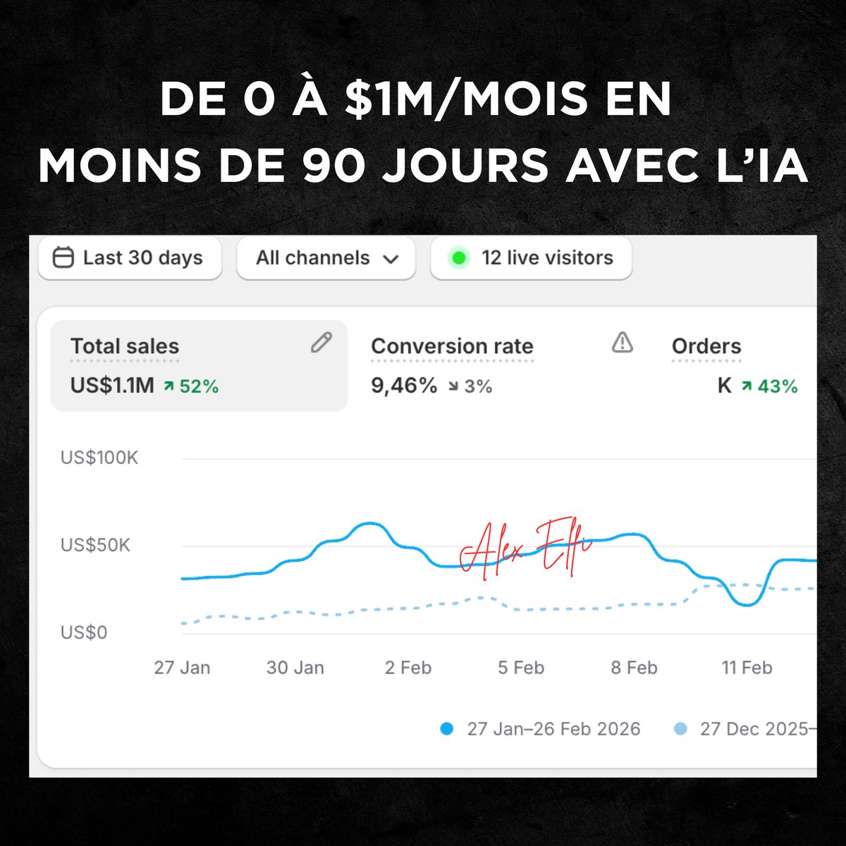 Comment j’ai créé une marque de 0 à $1M/mois en moins de 90 jours juste avec de L’IA et 10% de conversion. Je VOUS DÉVOILE TOUT dans cette étude de cas d’1H.

Like, RT &amp; Commente “BRAND” pour recevoir l’étude de cas en privé (tu dois me suivre <a href="/shadox_a/">Alex Elfi</a> pour que je puisse te DM)