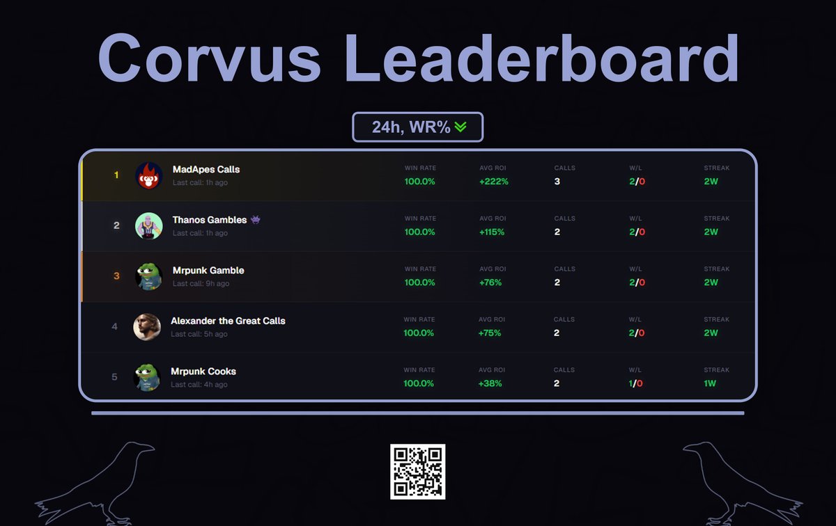 Corvus 24h Leaderboard 🐦‍⬛

🥇 <a href="/madapescall/">MadApes</a> 
🥈 <a href="/ThanosCrypto_/">ThanoS 🌌</a> 
🥉 <a href="/mrpunkdoteth/">Mrpunk.eth</a> 

Honorable Mentions

4. Alexander the Great Calls (t.me/AlextheGreatCa…)
5. <a href="/mrpunkdoteth/">Mrpunk.eth</a>
