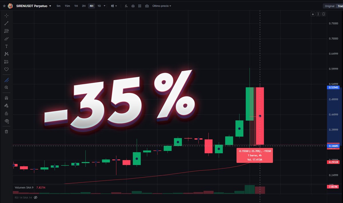 🚨Desplome en el Token $SIREN, lleva 4 horas bajando con fuerza, alcanzando un -35% de perdida #criptomonedas #trading #Noticias #MEXC #BearMarket <a href="/MEXCespanol/">MEXC Español</a> 👇👇
mexc.com/es/futures/SIR…
