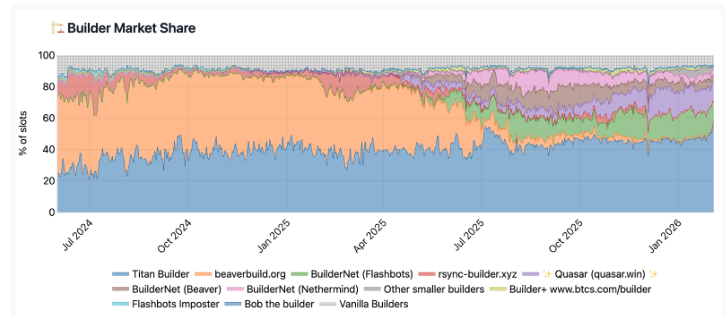 Builder market share from bids.pics