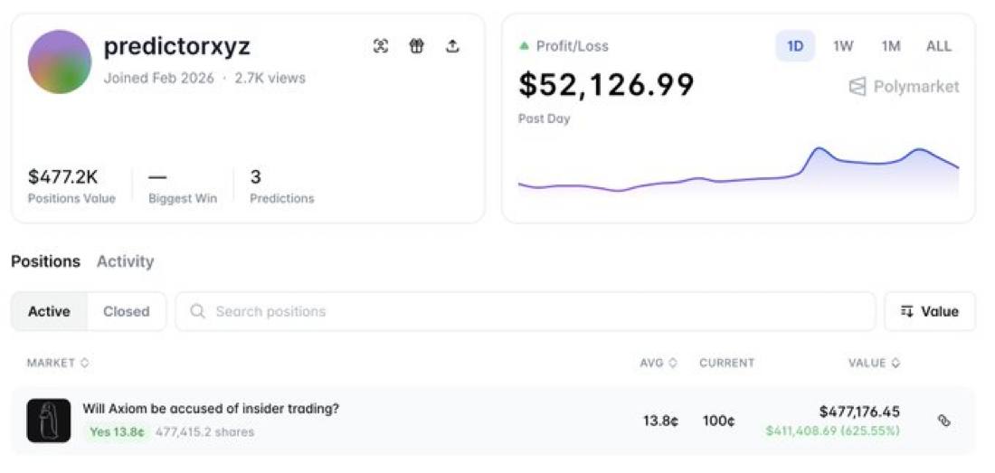 BREAKING: A brand new wallet traded the Axiom insider-trading market on Polymarket.

$65.8K turned into $477.2K.

Nearly 7x on a market about insider activity.

You can track the wallet flow on laikalabs.ai.
