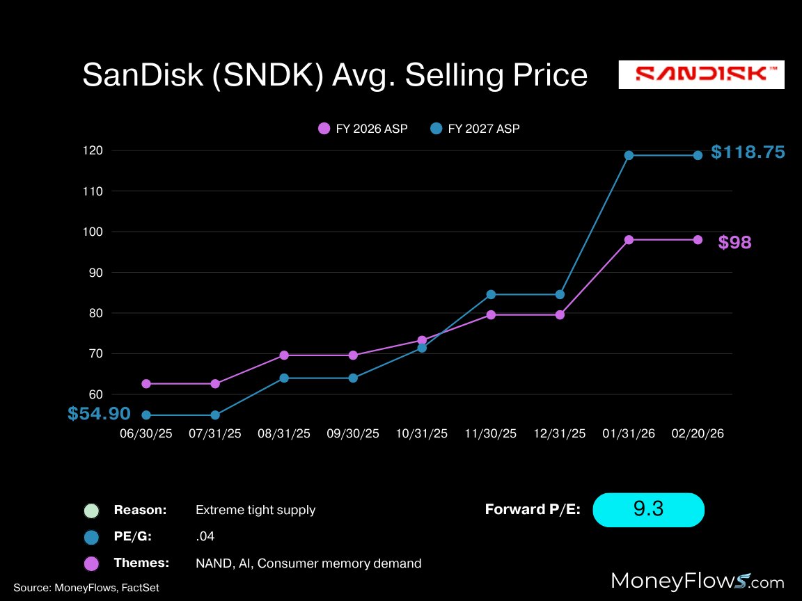 MoneyFlows_com's tweet photo. If you like #Data and a killer #SignalStudy, you'll enjoy this read!
Top 3 #Memory & #StorageStocks Exploding in 2026
💫READ👉https://t.co/cY6TbhOWEq
@LukeDowney #DRAM #RAM #Storage $SNDK $MU $LRCX #Stocks #TechStocks #SanDisk #Micron #LamResearch #Inflows #MoneyFlows https://t.co/e8Y5MHtexT