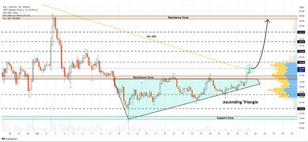 Golden1Team's tweet photo. $SOL
#Solana is crossing above the ascending triangle formation on the 4-hour timeframe
If the breakout continues, we could see Solana push towards $100 in the coming days๐ฏ
#SOL #SOLUSD #CryptoNews #Breakou https://t.co/z0m57qoToE