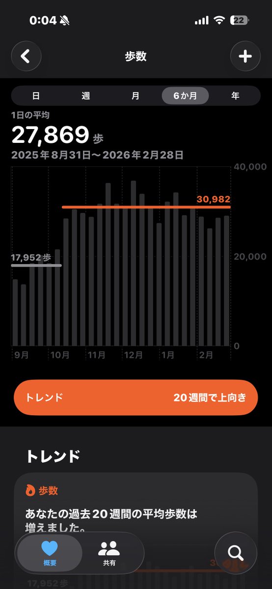 やっと69日間に渡る15,000歩タスクが終わった

内容確認せずに参加してたけど今は7,000歩以下のゲームにしか参加してない
#moonwalkfitness