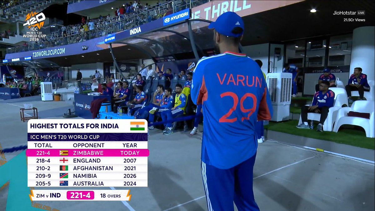 INDIA REACH THEIR HIGHEST EVER T20 WORLD CUP SCORE.