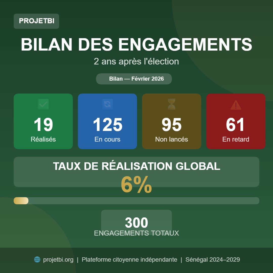 bambamar's tweet photo. 📊 Bilan — Février 2026
✅ 19 engagements réalisés
🔄 125 en cours
⚠️ 61 en retard
⏳ 95 non lancés
📈 Taux de réalisation : 6% sur 300 engagements
https://t.co/TGO8c4Cuxd
#Sénégal #PASTEF #DiomayeFaye #Transparence #ProjetBI https://t.co/7rp5pxyXlW