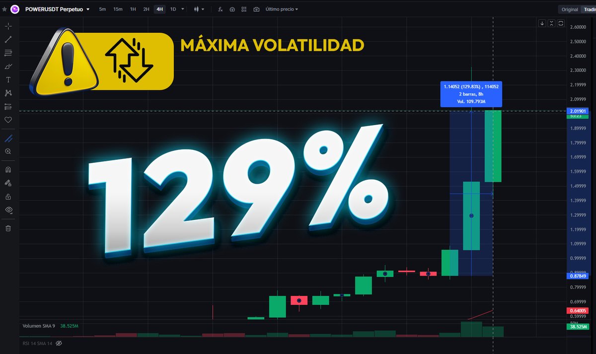 🚨Volatilidad Máxima en el Token $POWER, lleva 12 horas subiendo con fuerza, alcanzando un 129% de ganancia #criptomonedas #trading #Noticias #MEXC 
<a href="/MEXCespanol/">MEXC Español</a> #BullMarket 👇👇
mexc.com/es/futures/POW…