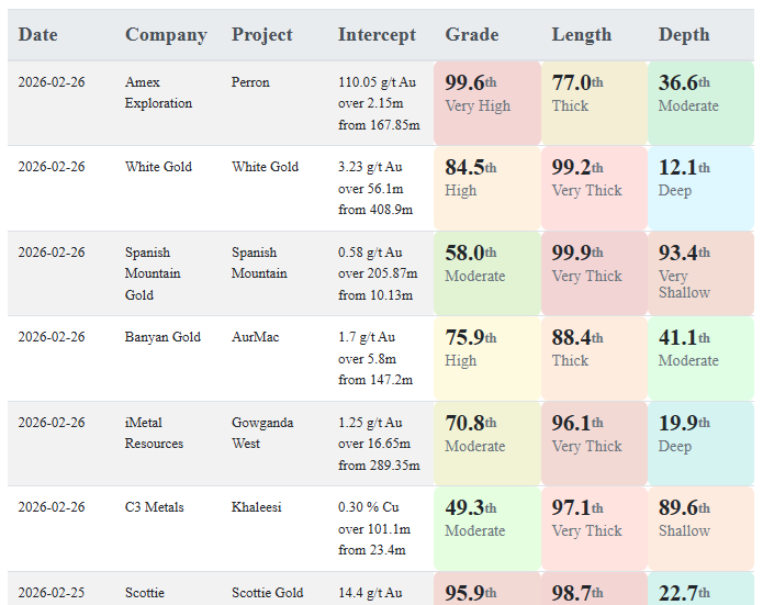 Today's gold and copper intercepts $CCM.V $IMR.V $BYN.V $SPA.V $WGO.V $AMX.V
More here: aaronmcm.com/irc