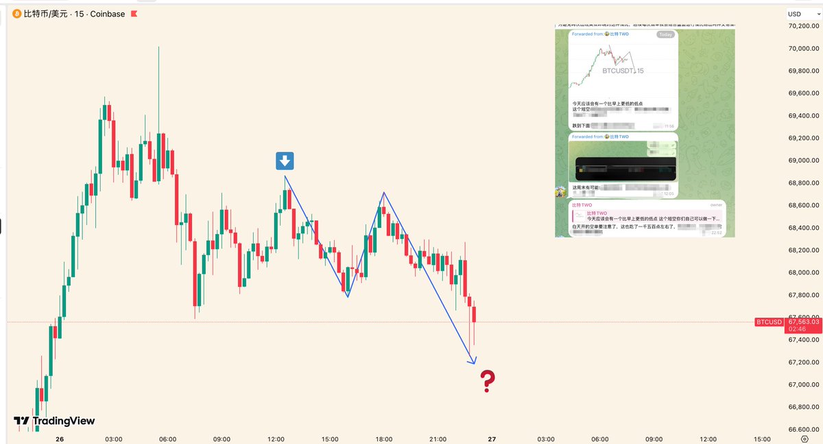 $BTC 趋势 短线两手抓？ 上午小短空又吃到了，上午推文中说到的加多单仓位的机会今晚会出现吗？🤔