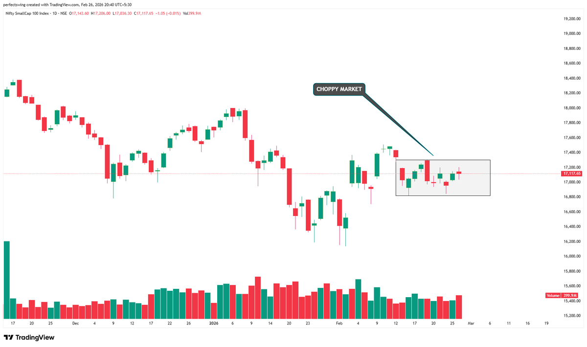 perfectswing12's tweet image. #CNXSMALLCAP

- SIDEWAYS MKT NO MOVEMENT LAST 10 DAYS

CHOPPY MARKET, JAB TAK SMALLCAP NAHI CHALEGA TAB TAK STOCKS NAHI CHALEGE, THODI DER CHALEGE AUR FIR SE DOWN HONGE

#niftysmallcap #index