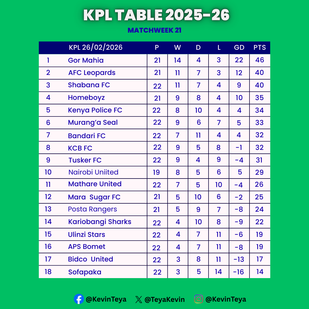 TeyaKev's tweet photo. KPL Standings https://t.co/VDdhVqHrsN