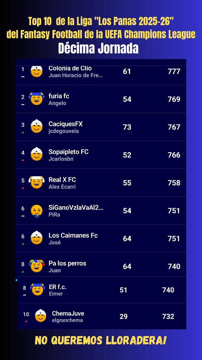 Top 10 de la liga "Los Panas 2025-26" del Fantasy Football de la UCL.