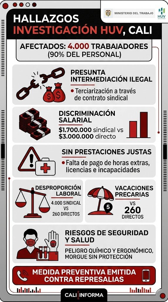 caliinforma's tweet photo. ESCÁNDALO LABORAL EN EL HUV DE CALI: 4.000 TRABAJADORES AFECTADOS

Ante la complejidad de la denuncia en el Hospital Universitario del Valle, hemos preparado esta infoficha para que entiendas de un vistazo por qué el Ministerio del Trabajo intervino de urgencia.

Desde salarios desiguales hasta riesgos de cáncer en la morgue, la situación es crítica para el 90% del personal que nos cuida.

En Cali Informa no solo te contamos la noticia, te ayudamos a entenderla.

Por favor, ayúdanos a DIFUNDIR esta información para que los derechos de los trabajadores de la salud sean respetados. ¡Comparte! 👇

#CaliInforma #HUV #Denuncia #DerechosLaborales #SaludCali #Cali #Infoficha #MinisterioDelTrabajo