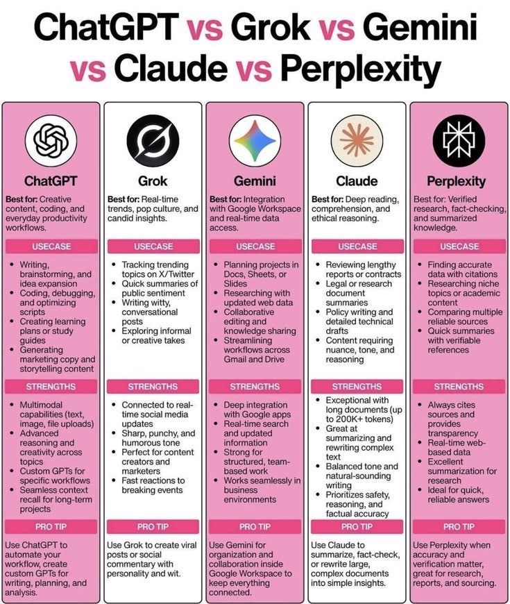 thetripathi58's tweet photo. ChatGPT vs Grok vs Gemini Vs Claude vs Perplexity

https://t.co/f2hHBWLGWG https://t.co/oZSWTyrkRV