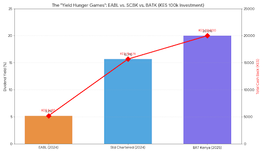 BoardLotSultan's tweet photo. 2/20🧵
If you had KES 100,000 to invest for income, where do you go?
🍺 EABL (2024): KES 5,185
🏦 SCBK (2024): KES 15,676
🚬 BATK (2025): KES 20,000
BAT Kenya has just delivered a 20% "Cash-on-Cash" return. That’s not a dividend; that’s a heist! 🏦💸 #NSEKenya #EABL #SCBK #BAT https://t.co/C3f5hK6rcm