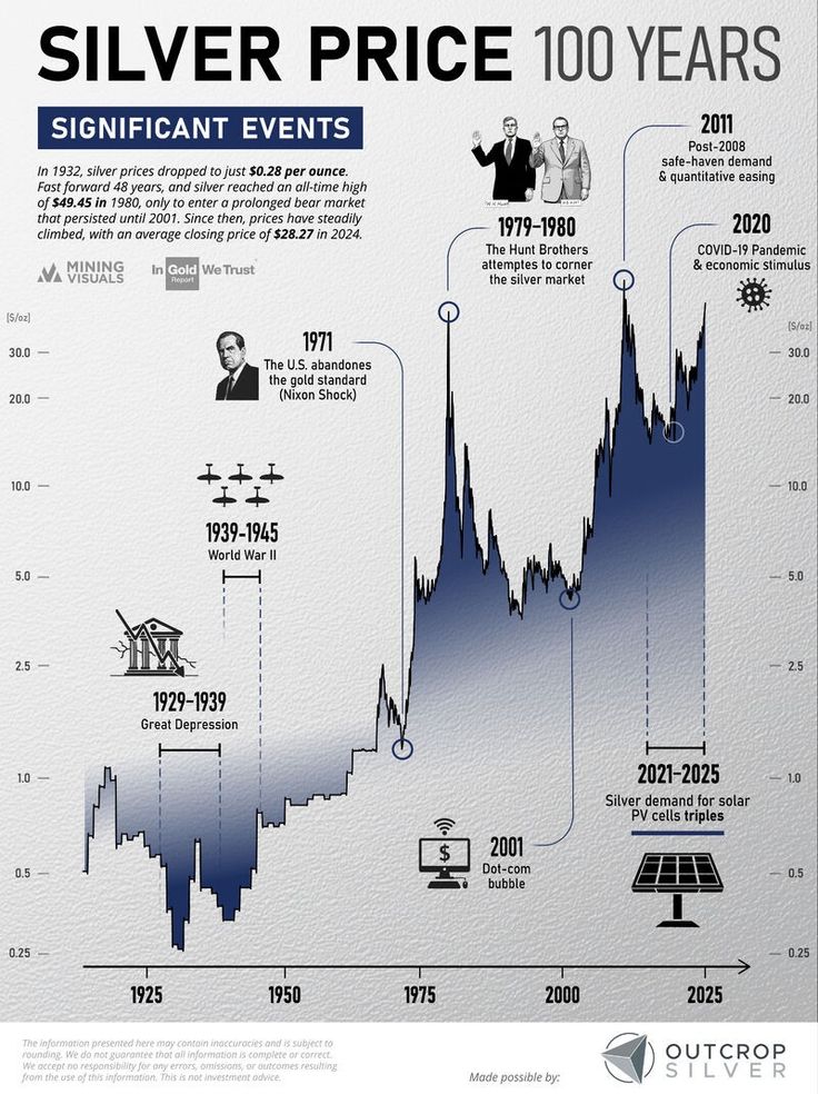 Silver Price 100 Years