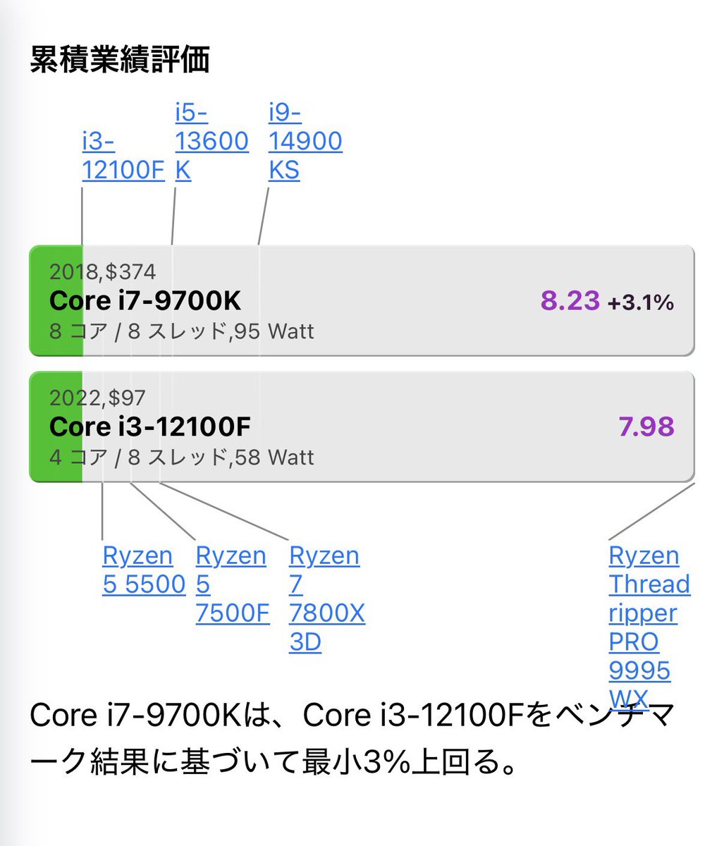 junk_PC_clinic's tweet photo. これ、豆知識なんですが

i3-12100Fはi7-9700kと同等スペック
消費電力も95Wから58Wへ抑えられてる

i3と聞くとエントリーモデルと連想されるが、9世代i7と同等スペックと理解してるとハードオフ行った時にi3の見方が変わる。 https://t.co/YLDJ7JadOH