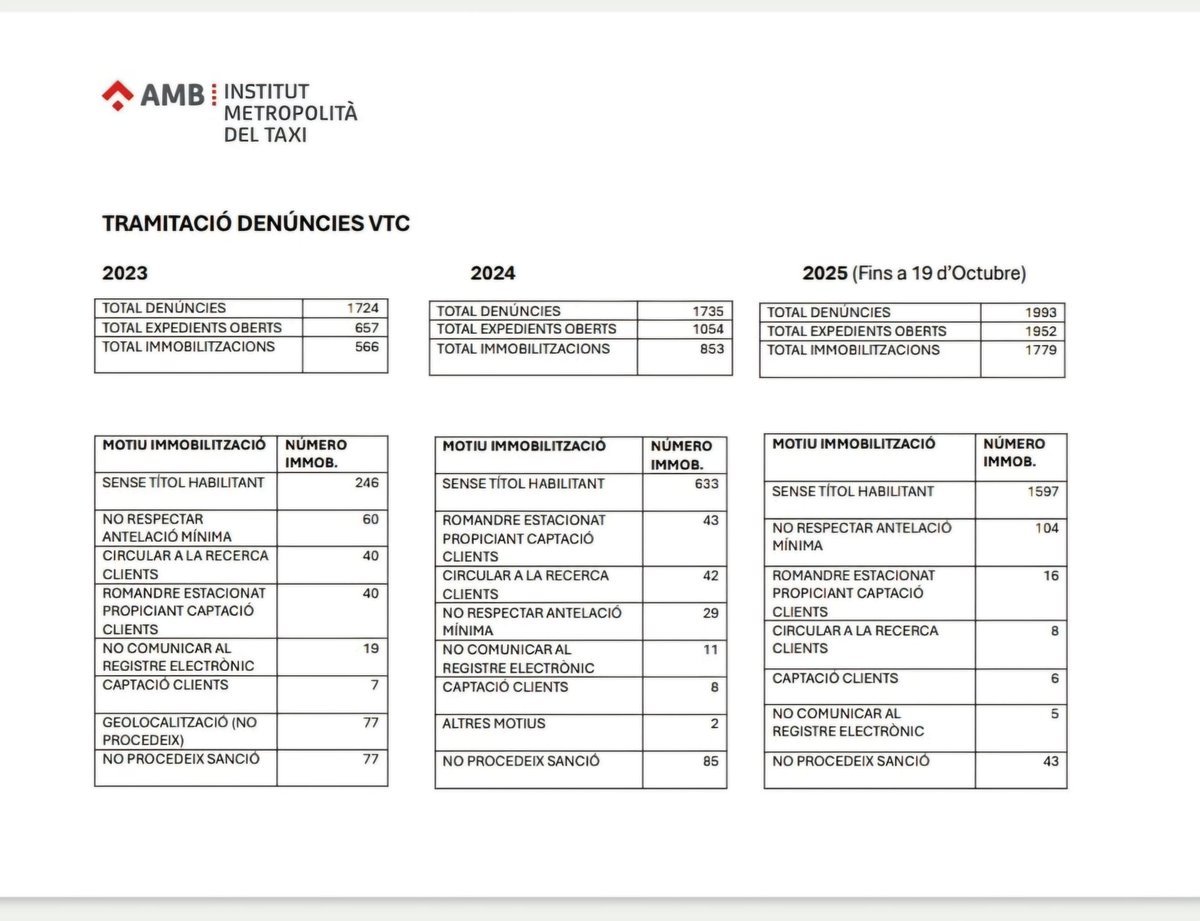 ÉLITE TAXI INFORMA 

26 de febrero 2026 

UBER HA PAGADO EN TRES DIAS EN MULTAS AL AYUNTAMIENTO LO MISMO QUE AL <a href="/FCBarcelona/">FC Barcelona</a> EN UN AÑO 

Mientras algunos intentan construir relatos y caricaturas, los datos oficiales hablan por sí solos.

El Institut Metropolità del Taxi (AMB) ha