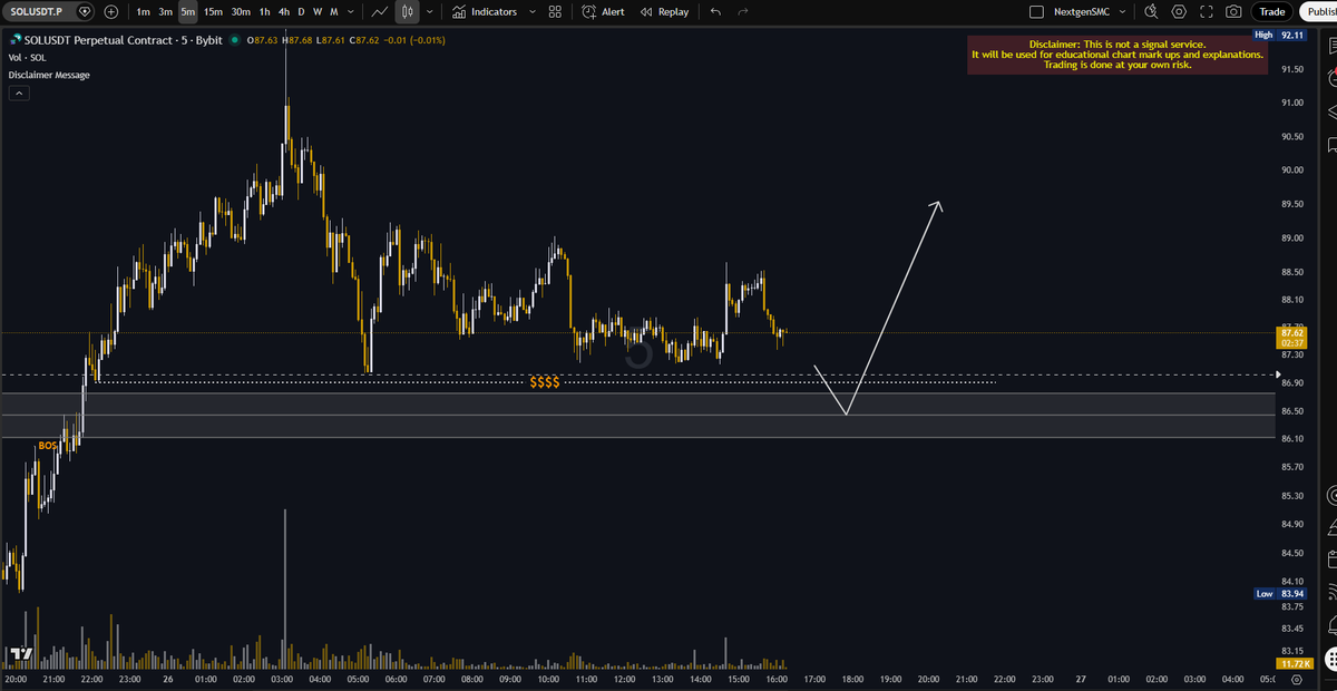 nextgensmc's tweet photo. Watching $Solana for potential long positions if I get proper candlestick confirmation.
This is for educational purposes only — not financial advice.
#SMC #SmartMoney #SmartMoneyConcepts #ICTTrading #PriceAction #Liquidity #OrderBlock #BreakerBlock #MarketStructure #Candlestick https://t.co/OzqDq12T9h