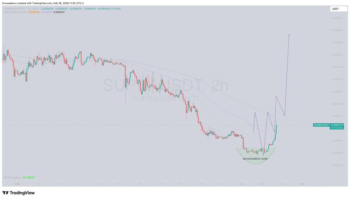 0xcrusaderB's tweet photo. this was pretty straightforward from my analysis

$SUPRA is 33% up from the accumulation zone

the pump is about to get biblical https://t.co/mjkS5c3kgO