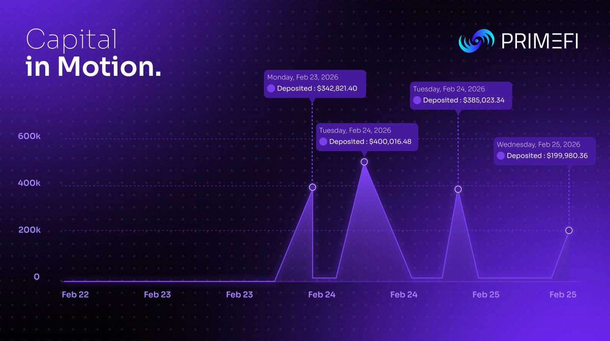 Whale activity on <a href="/XDCNetwork/">XDC Network</a> has been… dynamic 🐋

In and out.
Then back in again.

No drama. No slippage chaos. Just active capital managing positions.

We like seeing markets that can handle movement.

XDC on PrimeFi.xyz is doing exactly that.