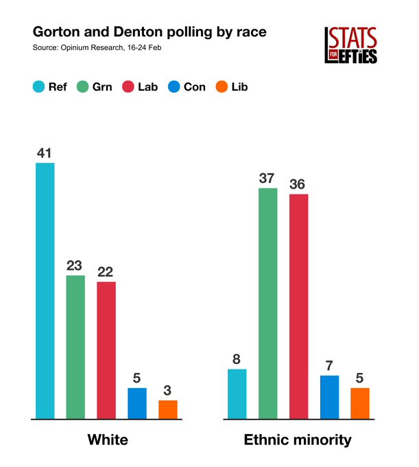 shnrusht's tweet image. Your suupporting cranks Kennard. Read the second half of Orwell The Road to Wigan Pier. The white working class aren't going to vote Green. The small Green vote there is likely from middle class that are around 41% of the area.