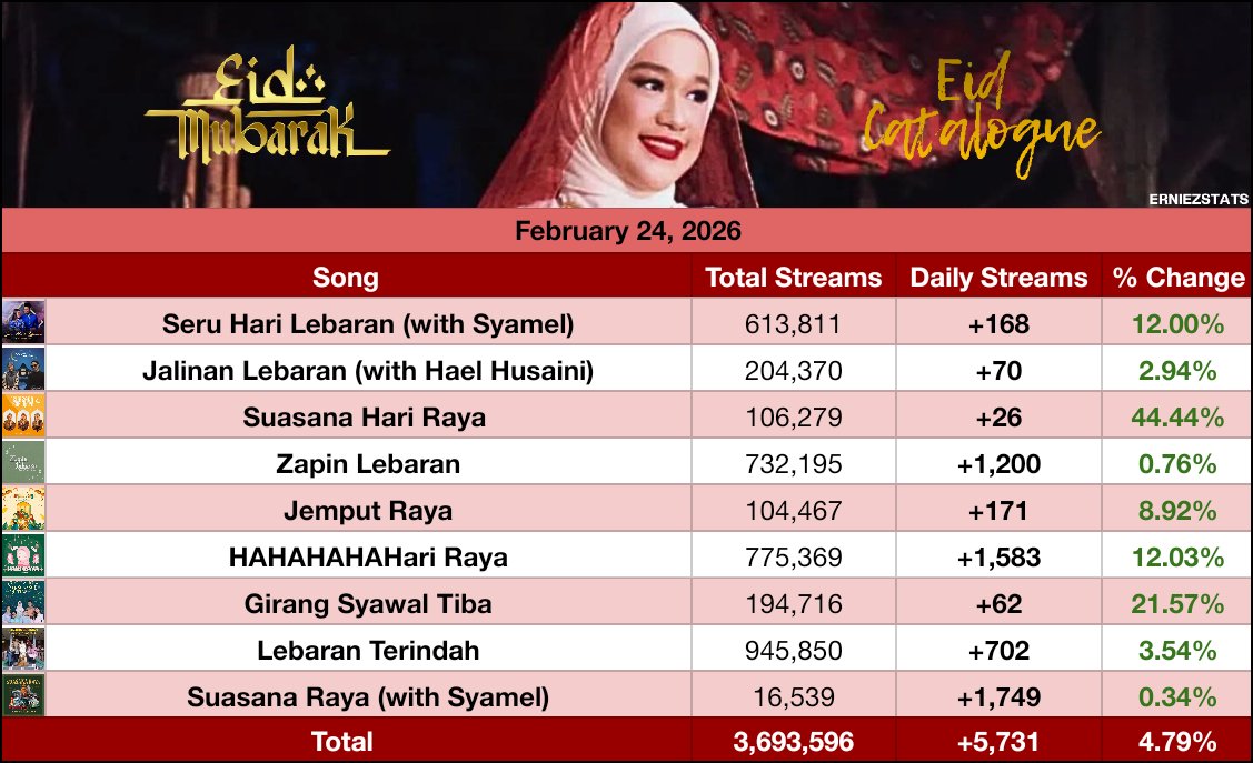 Ernie Zakri Stats tweet media