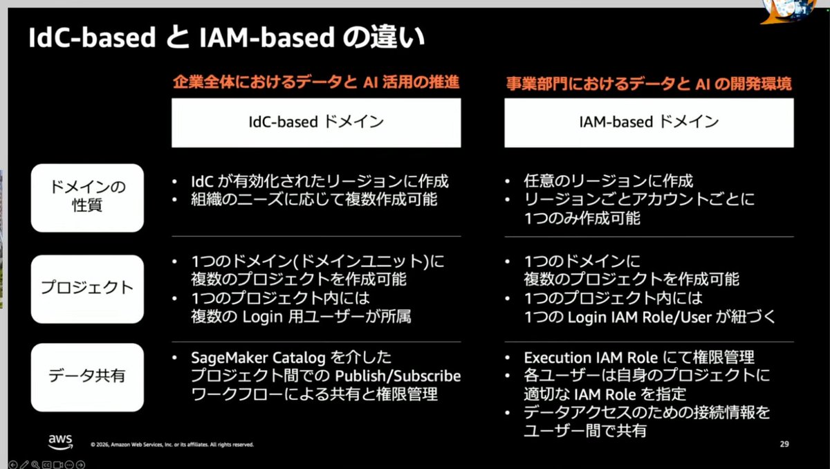 #jawsug #bd_jaws
IdC-Baseの場合ってAWSアカウント跨ぎも出来るのかしら？