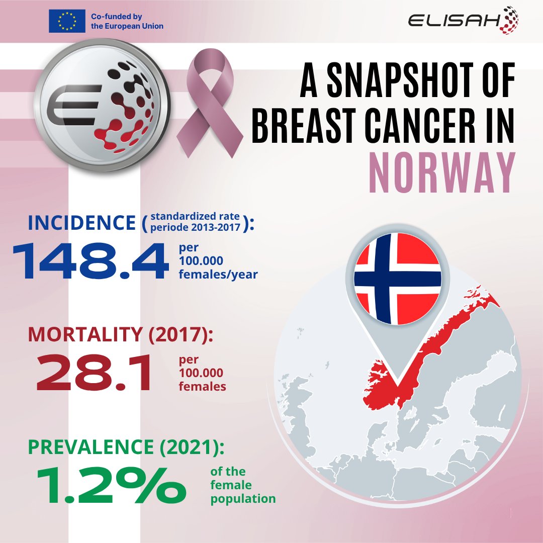 Elisah_EU's tweet photo. Breast cancer in NORWAY (2013–2017): Incidence, mortality &amp; prevalence. Part of 49 analytical sheets covering key epidemiological indicators across Europe.
https://t.co/EbhL1uTi8N

@IstTumori  @ICO_oncologia 
#BreastCancer #EU_HaDEA https://t.co/8p4Z5WQc9p