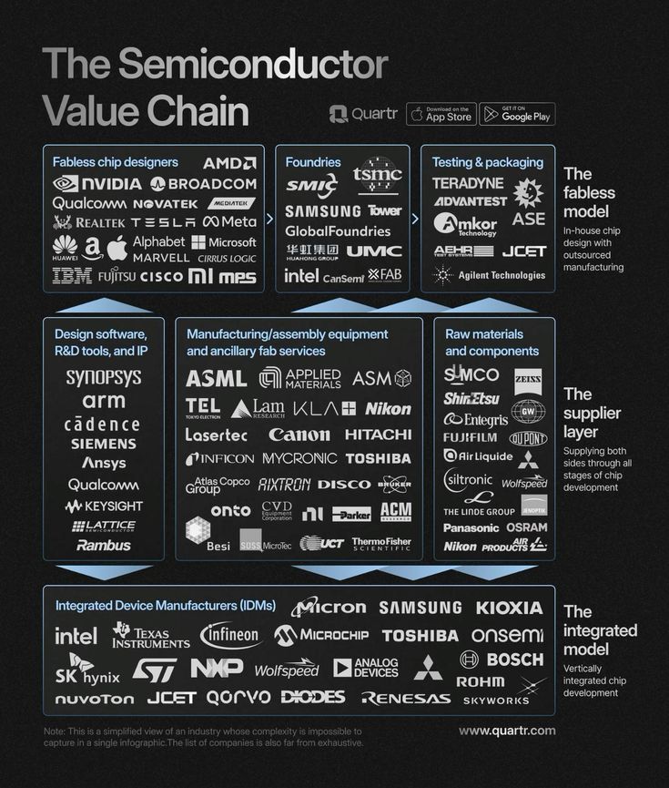 Market_Mind_'s tweet photo. The Semiconductor Value Chain 

The Semiconductor Value Chain — simplified 👇

🧠 Fabless Chip Designers
Design the chips, don’t manufacture them.
Examples: NVIDIA, AMD, Qualcomm, Broadcom, Apple.

🏭 Foundries
Manufacture the chips.
Examples: TSMC, Samsung, UMC, GlobalFoundries.

📦 Testing & Packaging
Test and assemble finished chips.
Examples: ASE, Amkor, Teradyne, Advantest.

🛠 Equipment Makers
Build the machines that make chips.
Examples: ASML, Applied Materials, Lam Research, KLA.

🧪 Raw Materials & Components
Provide wafers, chemicals, optics, specialty materials.

🏢 IDMs (Integrated Device Manufacturers)
Design + manufacture their own chips.
Examples: Intel, Micron, Texas Instruments, SK Hynix.